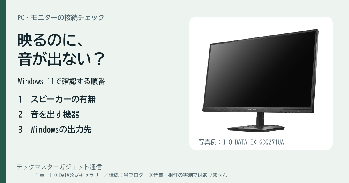 モニターの音が出ない時の確認順を、スピーカーの有無・音を出す機器・Windowsの出力先の3点で示す編集図。EX-GDQ271UAの公式商品写真を一例として掲載。