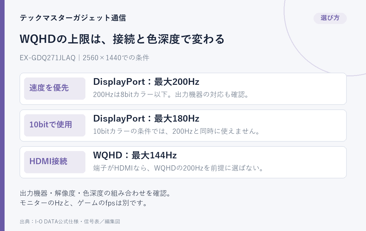 EX-GDQ271JLAQをWQHDで使う場合の編集図。DisplayPortは8bitカラー以下で最大200Hz、10bitカラーでは最大180Hz。HDMIはWQHDで最大144Hz。モニターのHzはゲームが出せるfpsとは異なり、出力機器と設定の確認が必要です。