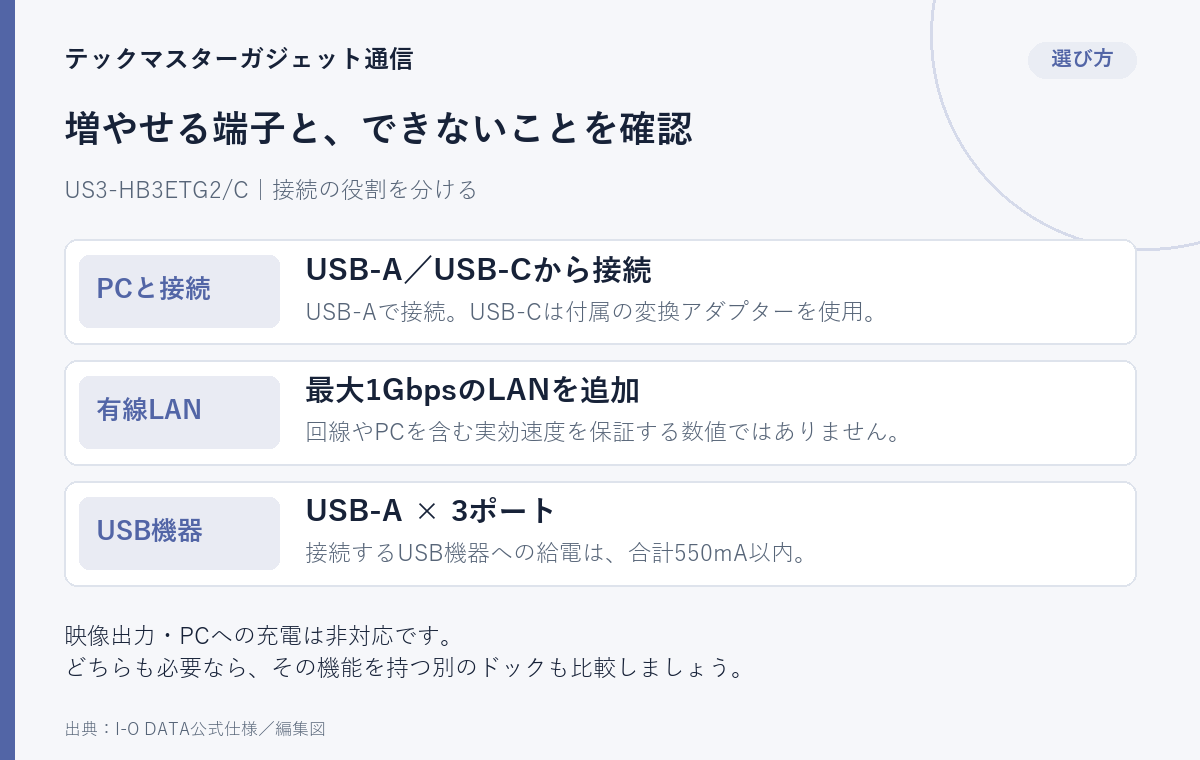 US3-HB3ETG2/Cの接続条件を整理した編集図。PCとはUSB-A、または付属変換アダプターを使ってUSB-Cで接続。最大1Gbpsの有線LANとUSB-A3ポートを追加し、USB機器への給電は合計550mA以内。映像出力とPCへの充電は非対応です。