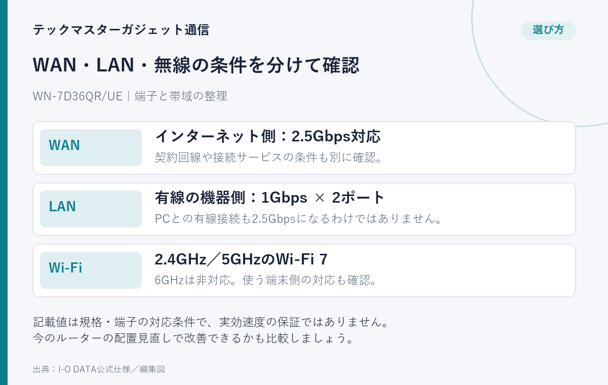 WN-7D36QR/UEのWAN・LAN・無線を区別した編集図。WANは2.5Gbps対応、LANは1Gbps対応2ポート、無線は2.4GHzと5GHzのWi-Fi 7で6GHzには非対応。これらは規格・端子の対応条件で、実効速度を保証しません。