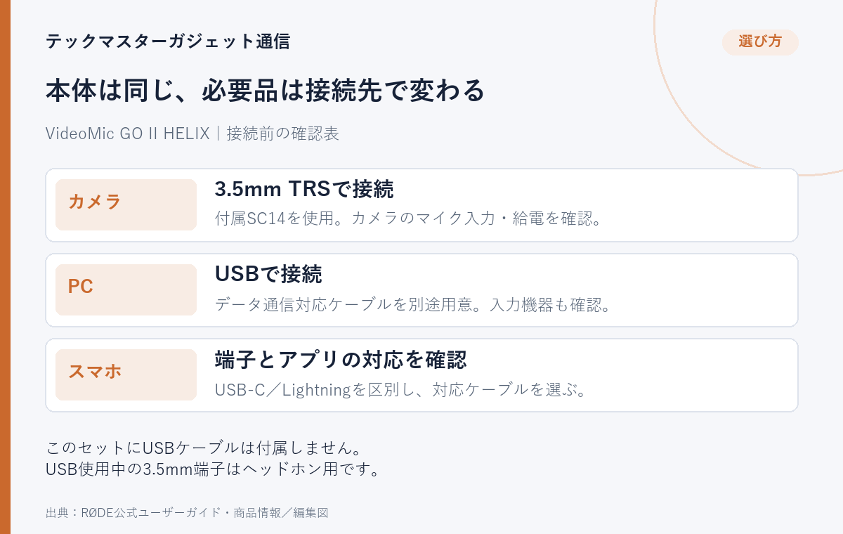VideoMic GO II HELIXの接続確認を整理した編集図。カメラは付属SC14で3.5mm TRS接続し、マイク入力と給電を確認。PCは別売のデータ通信対応USBケーブルを用意。スマホは端子とアプリの対応を確認。このセットにUSBケーブルは付属せず、USB使用中の3.5mm端子はヘッドホン用です。